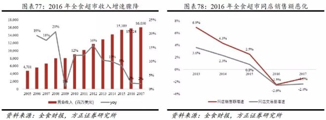 从优秀到卓越 亚马逊的24年食品销售征程